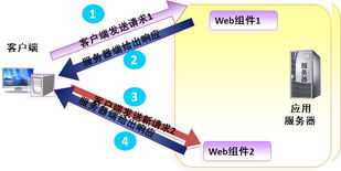 淺析Java Web開發(fā)中forward與redirect的核心區(qū)別及其應用場景